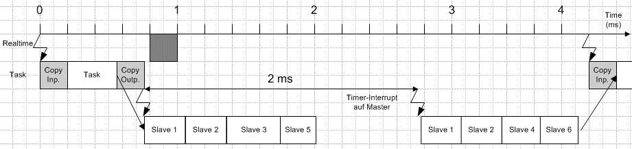 Slave Prioritization/Multiple DP Cycles 3:
