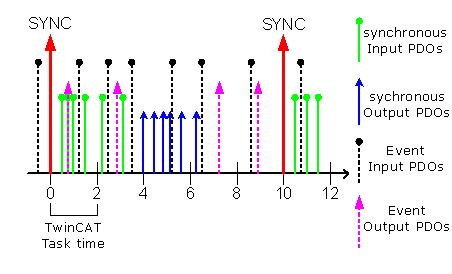 Configuration by means of the TwinCAT System Manager 4: