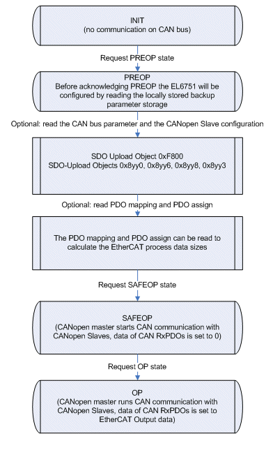 EtherCAT State Machine 3: