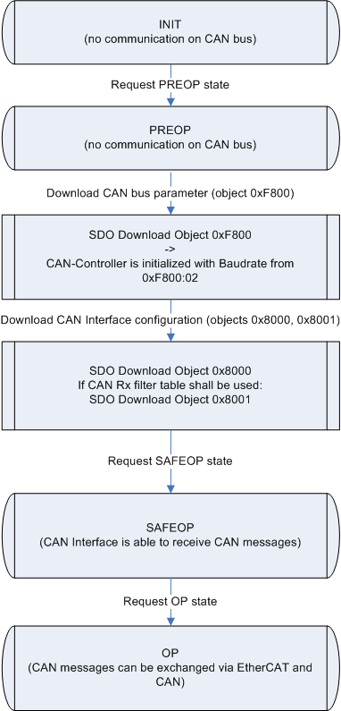 CAN interface configuration 1:
