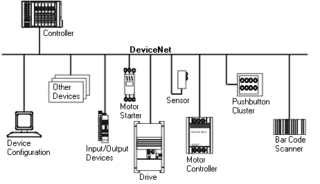 Basic DeviceNet® principles 1: