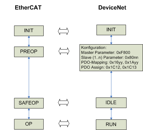 EL6752 DeviceNet® master configuration 1: