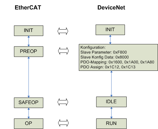 EL6752-0010 DeviceNet® slave configuration 1: