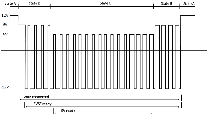 IEC 61851 - Low-level communication 1: