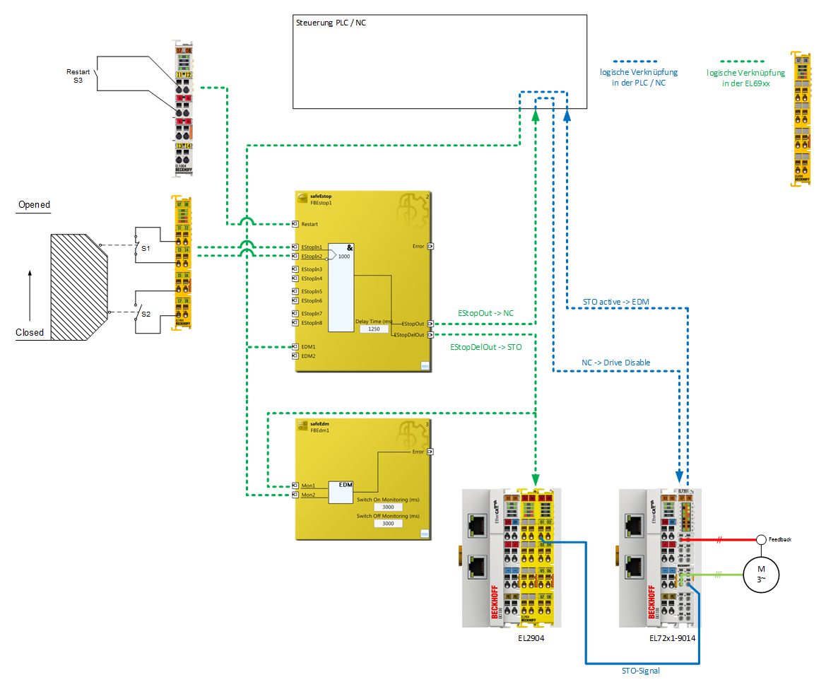 Application example for STO function (Cat. 3, PL d) 1: