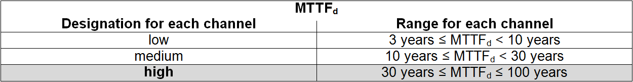 Application example for STO function (Cat. 3, PL d) 19: