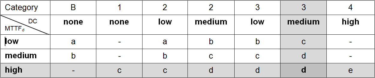 Application example for STO function (Cat. 3, PL d) 21: