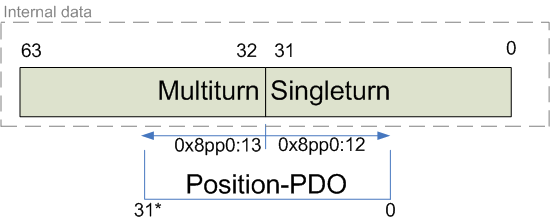 Settings in the CoE register 6: