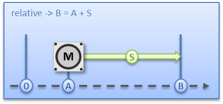 Basic principles: "Positioning Interface" 6: