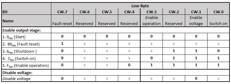 Commissioning with status word and control word 1: