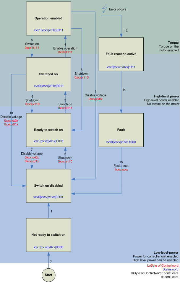Commissioning with status word and control word 4: