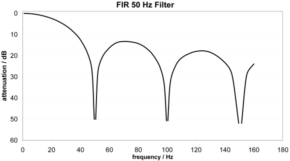 FIR and IIR filters (0x382199, 0x302199) 1: