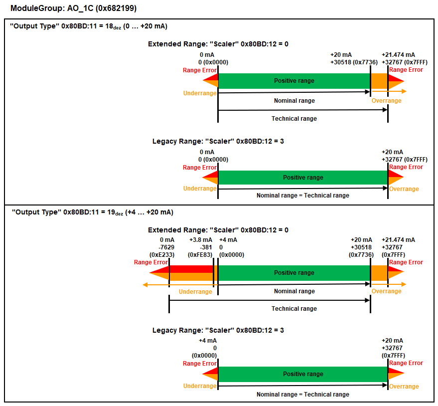 Current ("AO_1xC") - Output ranges and scaling type (0x682199) 2: