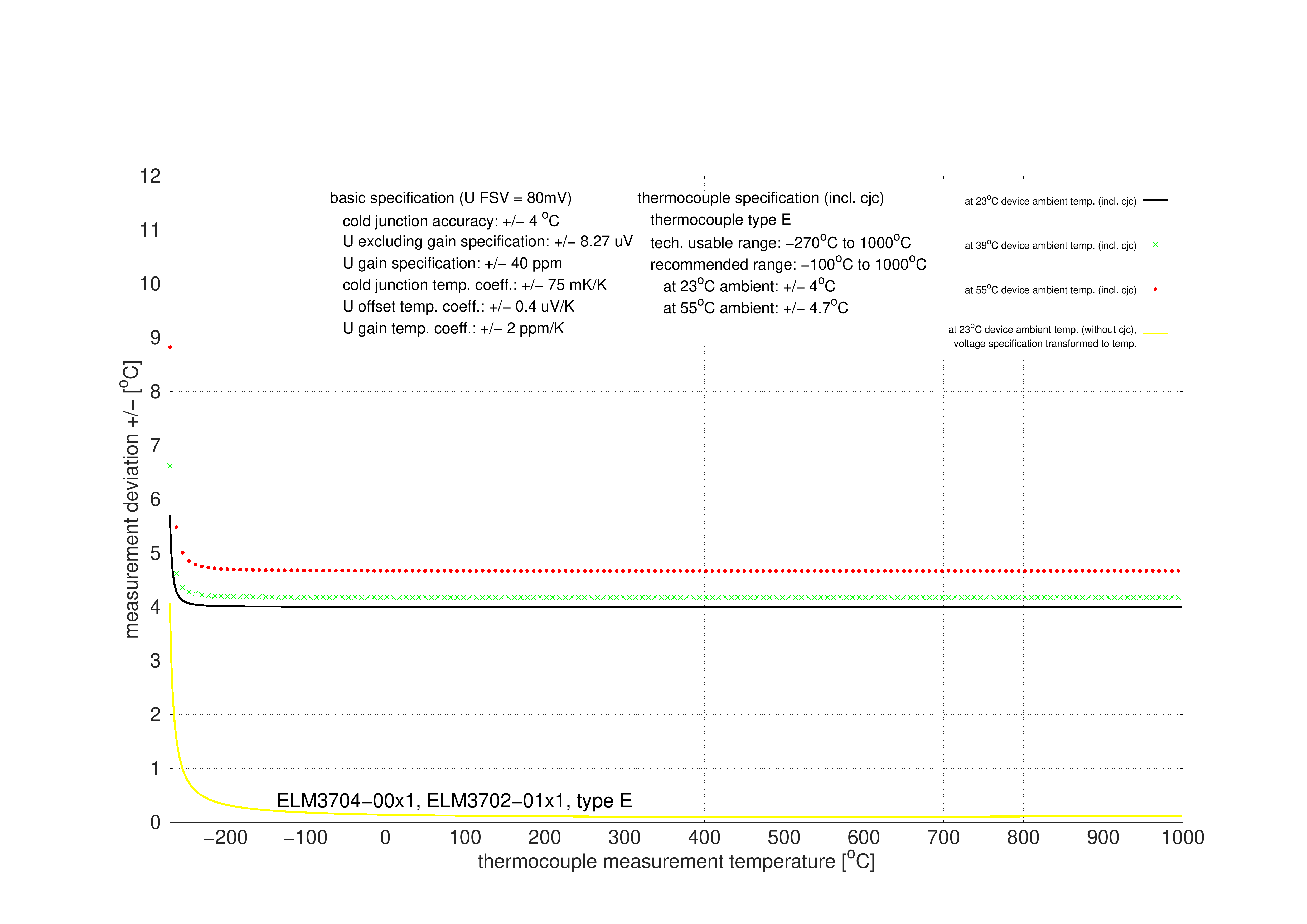 Specification type E 1: