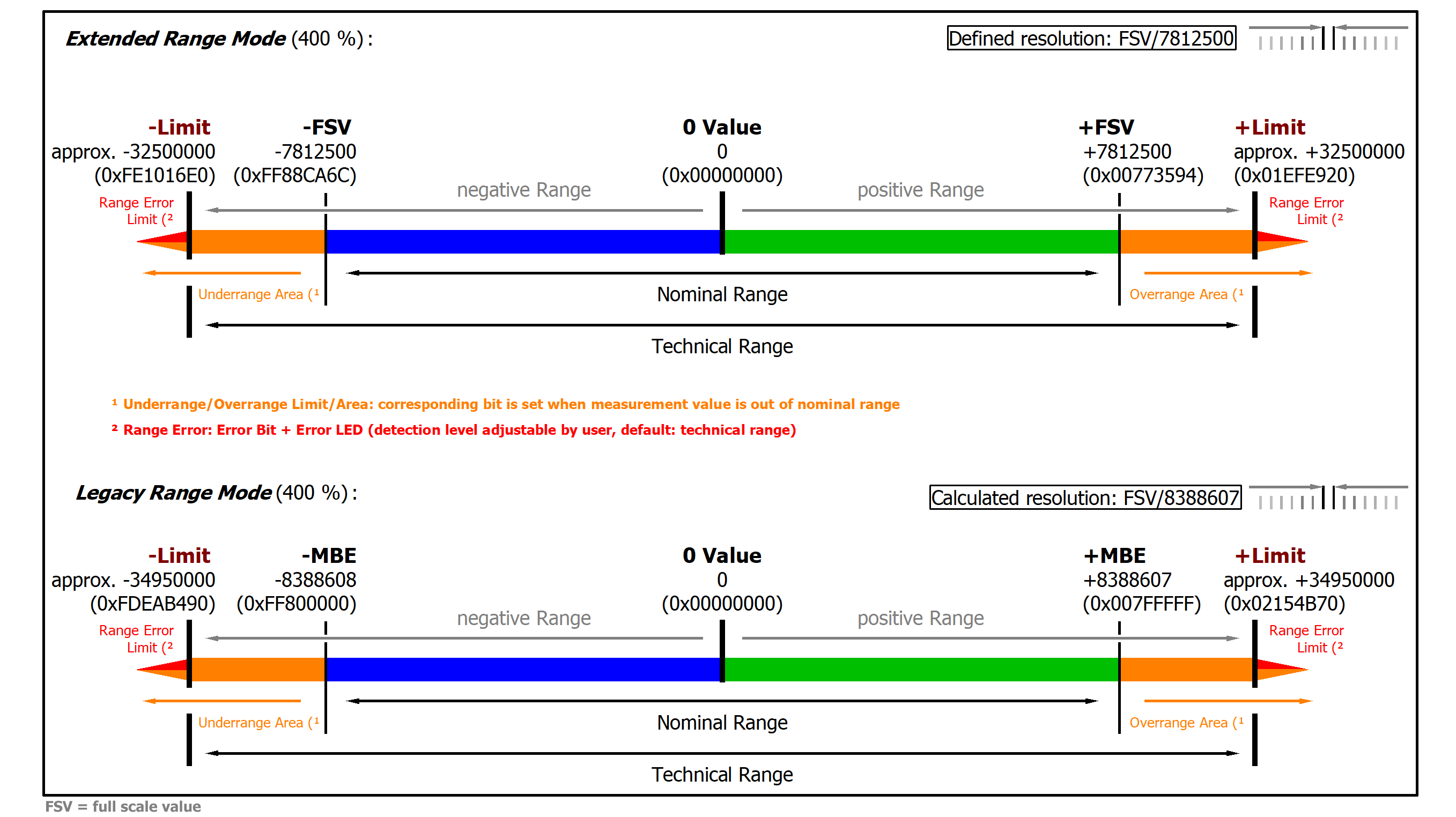 ELM3002-02x5/ ELM3002-03x5/ ELM3002-04x5 overview measurement ranges 2: