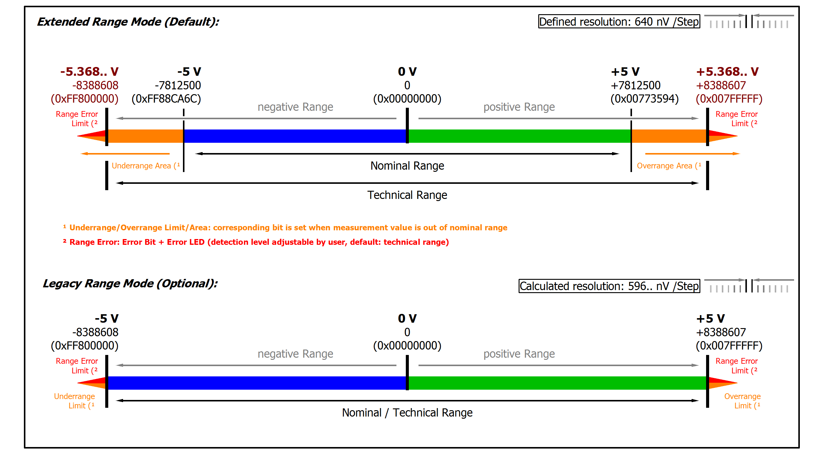 Measurement IEPE ±5 V 2: