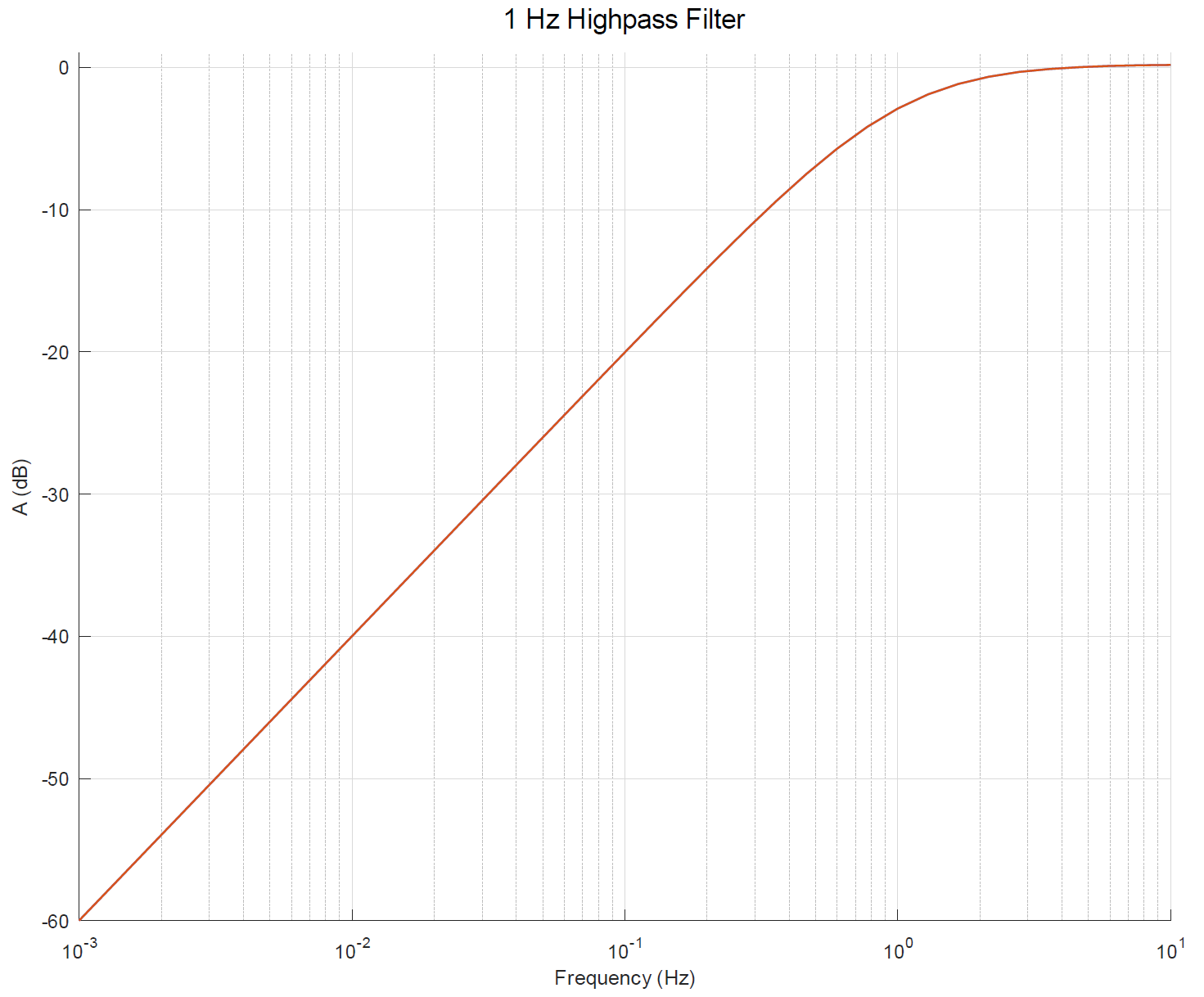 IEPE high pass properties 2: