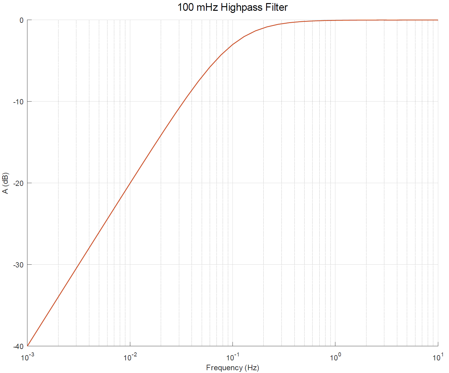 IEPE high pass properties 3: