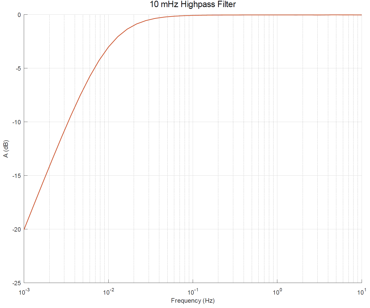IEPE high pass properties 4: