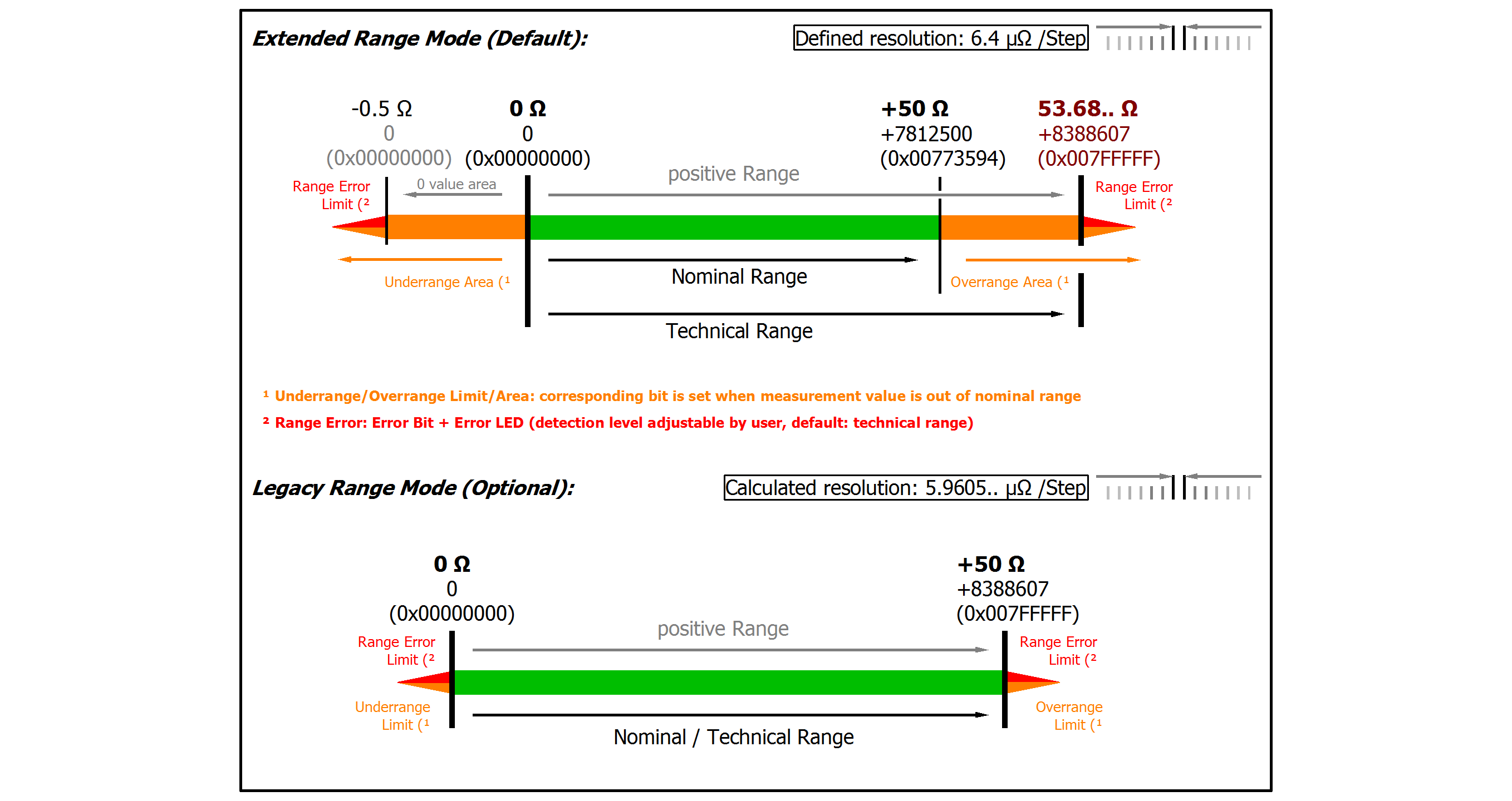 Measurement resistance 50 Ω 2: