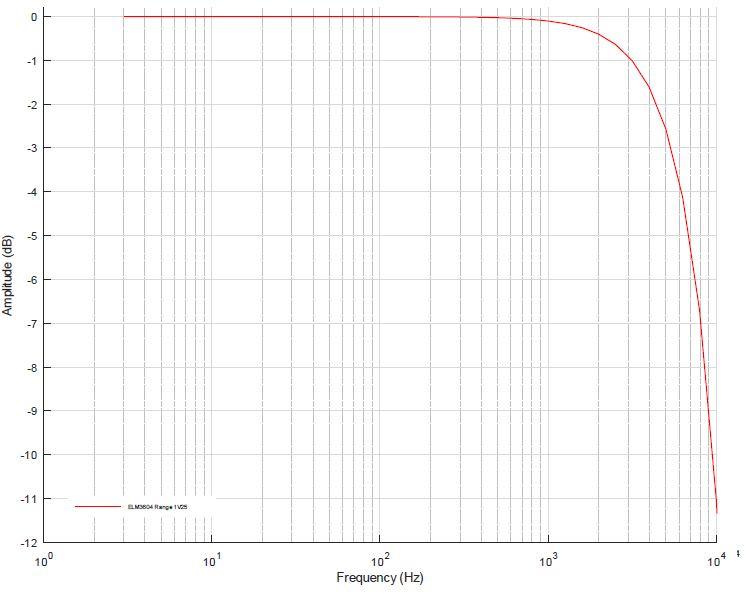 Measurement IEPE ±1.25 V 4:
