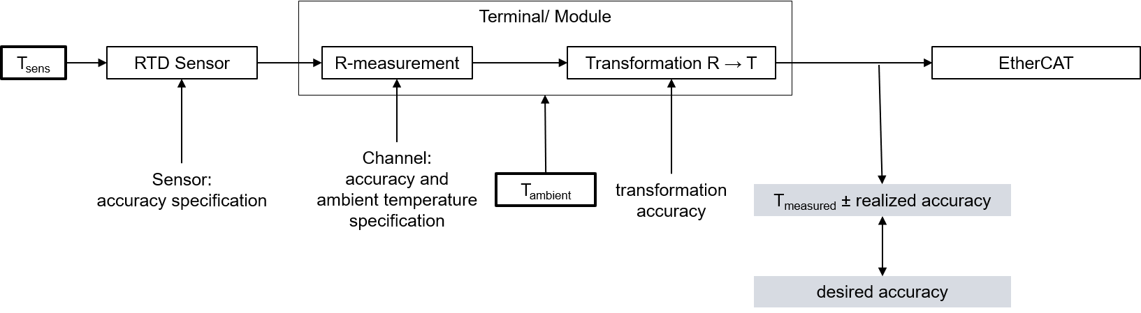 RTD/Pt1000 measurement 7:
