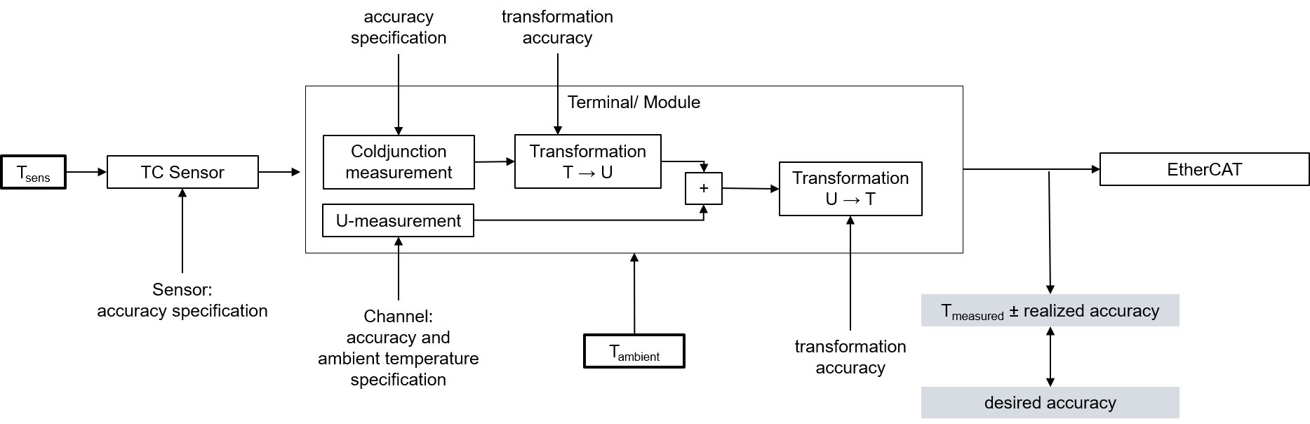 TC measurement with Beckhoff terminals 2: