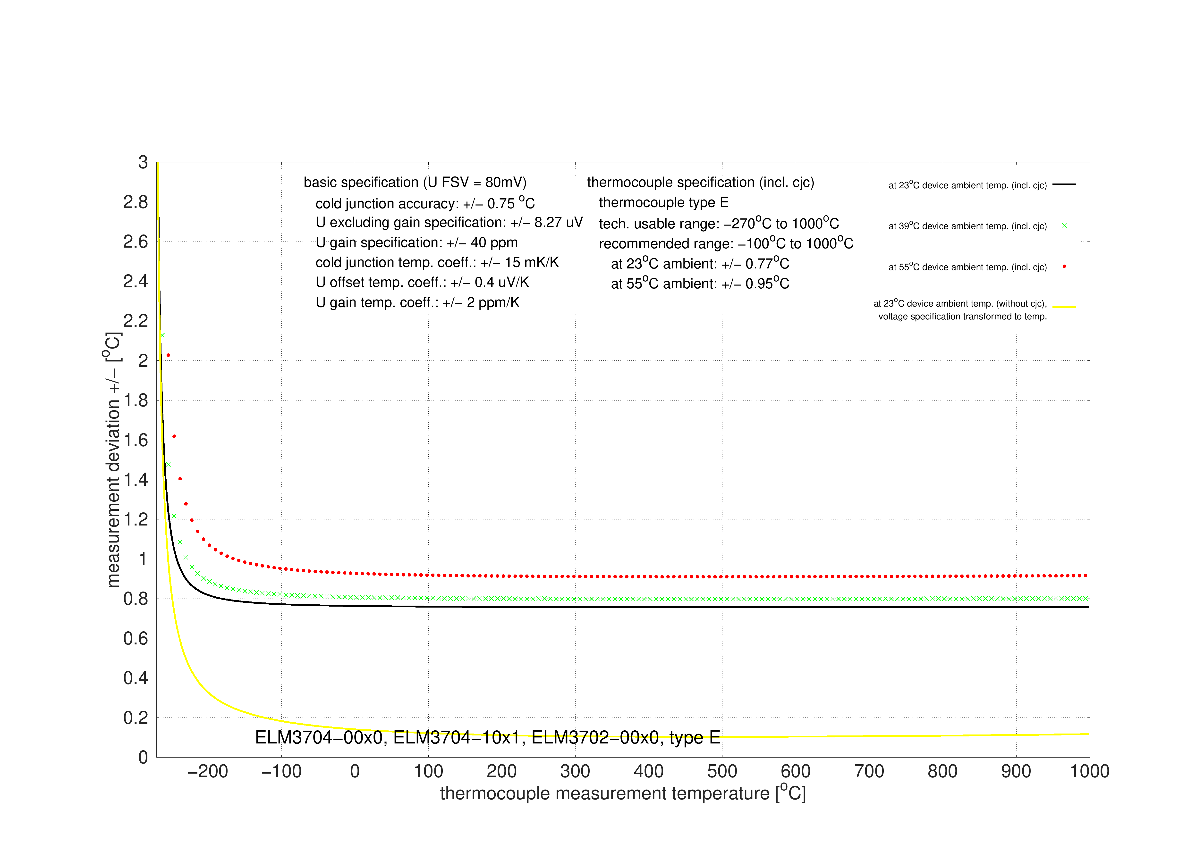 Specification type E 1: