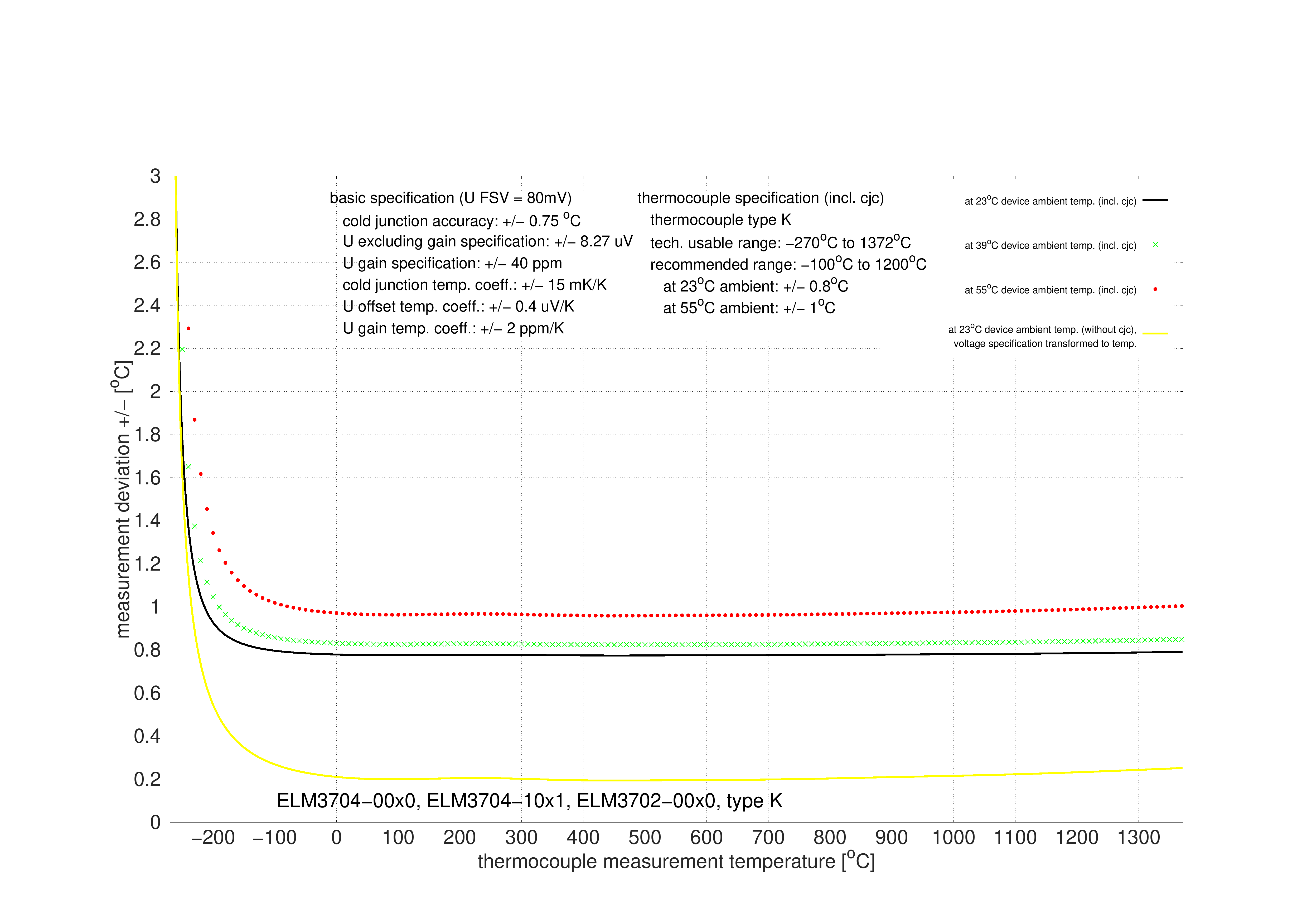 Specification type K 1: