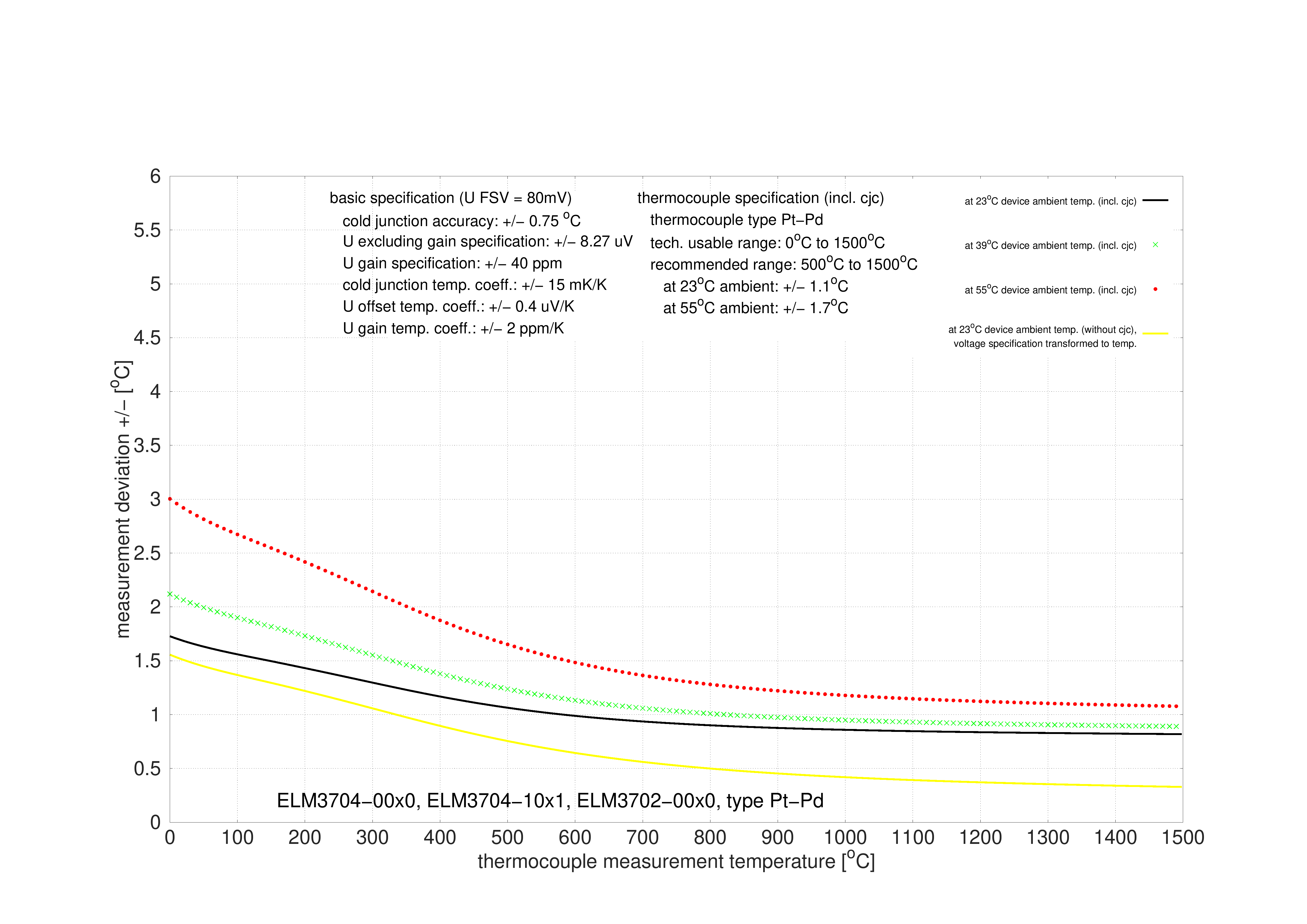 Specification type Pt/Pd 1: