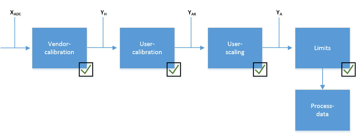 Calculation of process data 1: