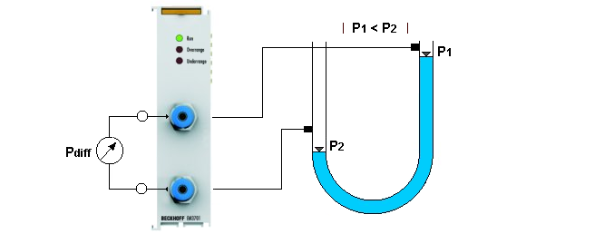 Basic function principles 3: