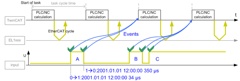 Multi-timestamp 1: