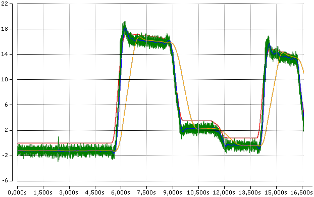 Smoothing of measured values 1: