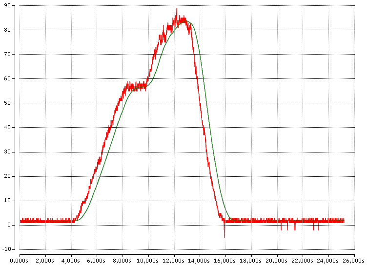 Smoothing of measured values 3: