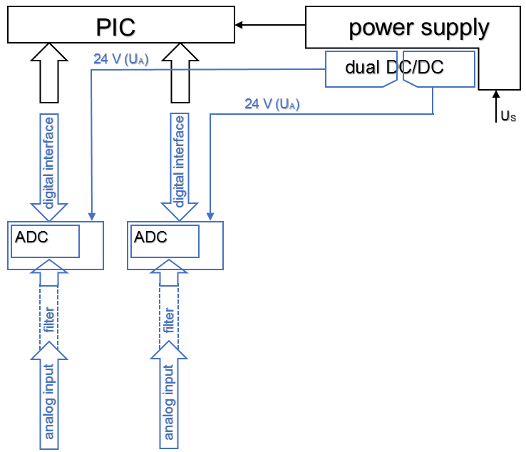 Electrical isolation of the channels 1: