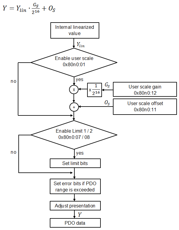 Scaling, limits and formatting 1: