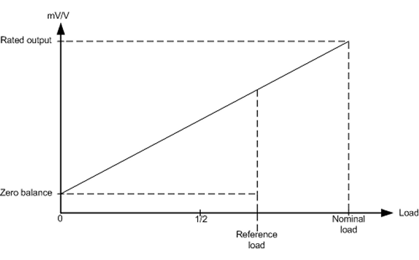 Calibration and adjustment 1: