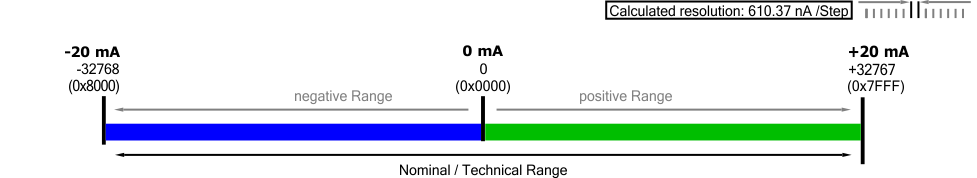 Output signal range -20 … +20 mA 1: