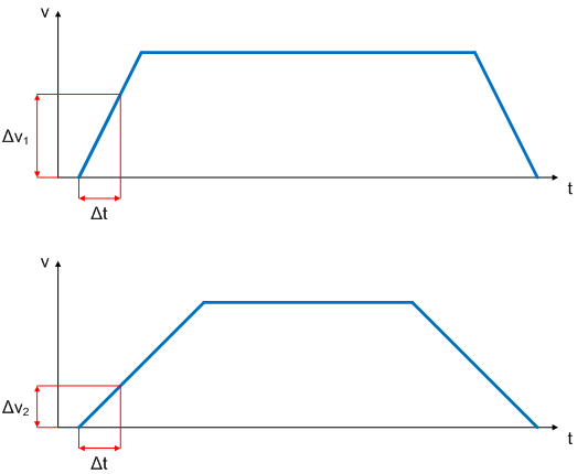 Configuration of the main parameters 6: