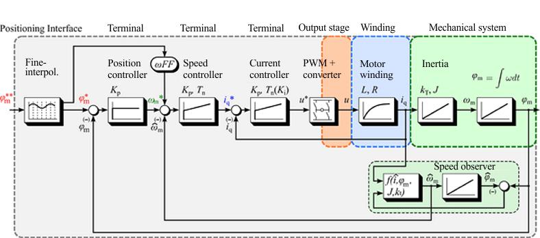 Field-oriented control 3: