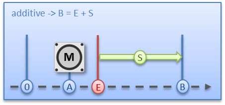 Basic principles: "Positioning interface" 8: