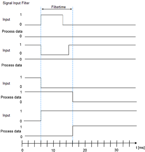 Input debouncing and pulse extension 1: