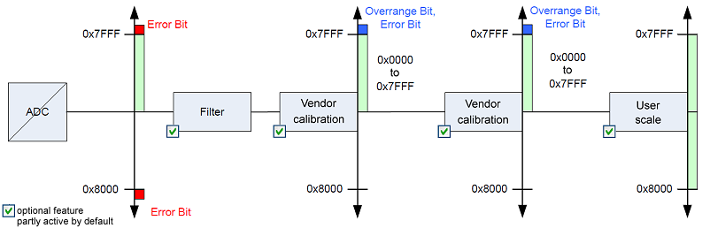 Data stream and correction calculation 2: