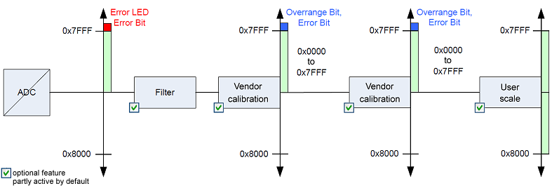 Data stream and correction calculation 3: