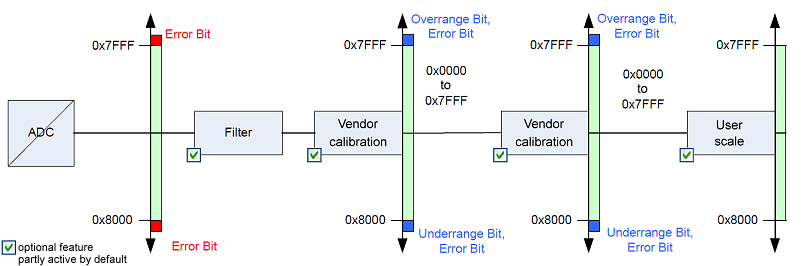 Data stream and correction calculation 5: