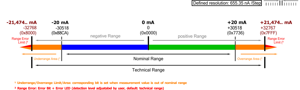 Measuring range -20 … +20 mA 1: