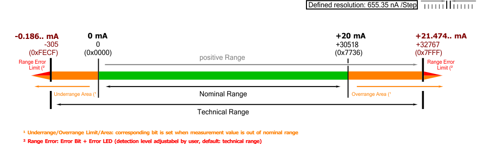 Measuring range 0 … 20 mA 1: