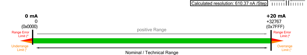 Measuring range 0 … 20 mA 2: