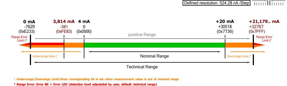 Measuring range 4 … 20 mA 1: